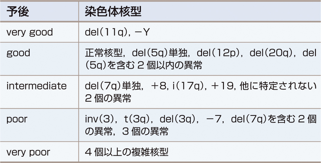 ⓔ表17-9-4　IPSS–Rによる染色体核型別の予後分類 