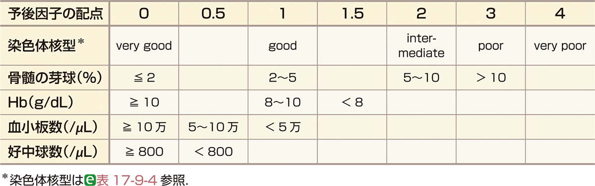 ⓔ表17-9-5　IPSS–Rにおける各予後因子のスコア 