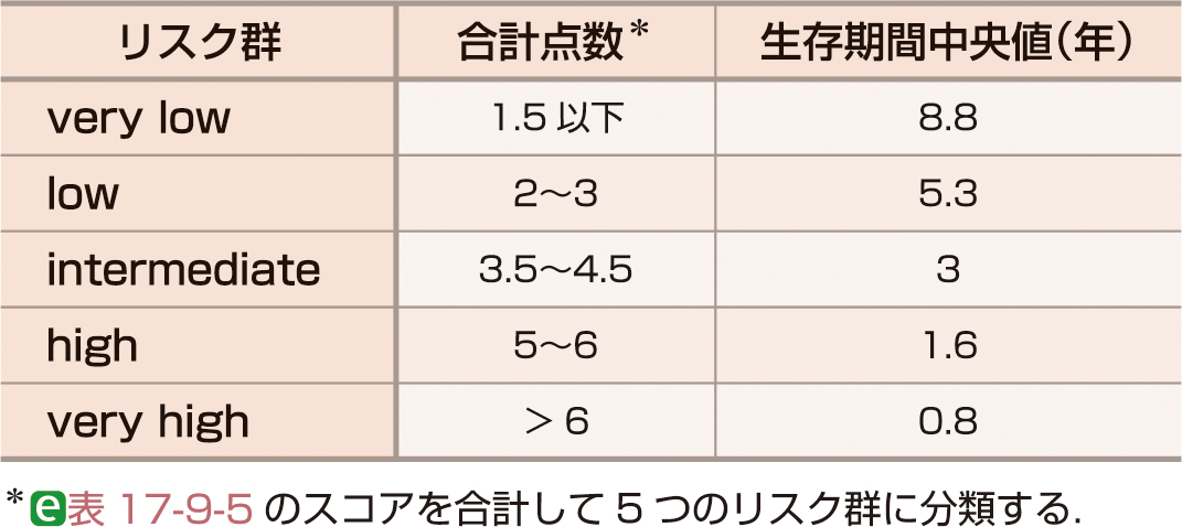 ⓔ表17-9-6　IPSS–Rによるリスク群 