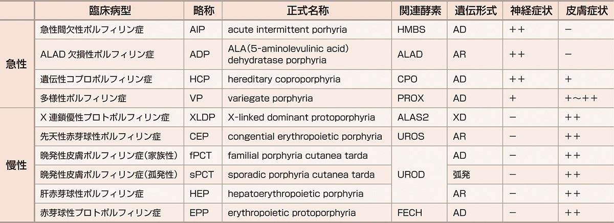ⓔ表18-10-1　ポルフィリン症の分類 