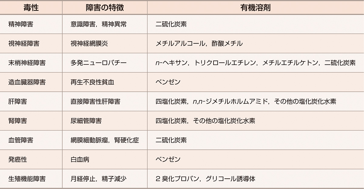 ⓔ表18-11-2　有機溶剤の特異毒性 (堀口俊一：有機溶剤中毒 第7版，1997; 1668より作成) 