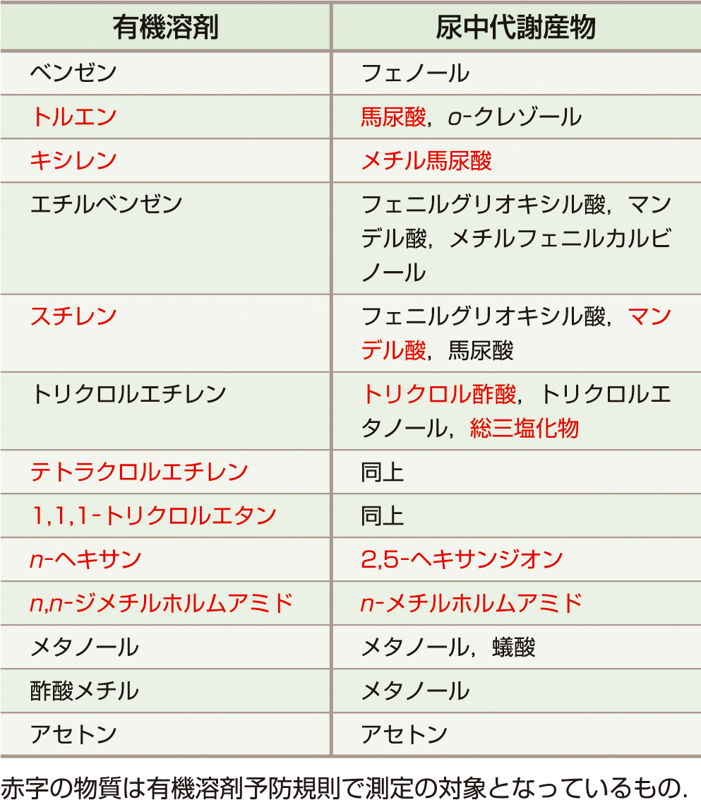 ⓔ表18-11-3　有機溶剤曝露の指標としての尿中代謝物など (堀口俊一：有機溶剤中毒 第7版，1997; 1668より作成) 