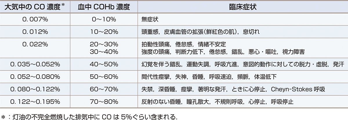 ⓔ表18-11-5　急性一酸化炭素中毒の程度と臨床症状 