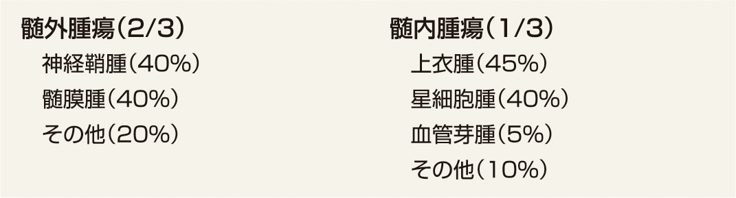 ⓔ表18-14-1　脊髄硬膜内腫瘍別頻度 