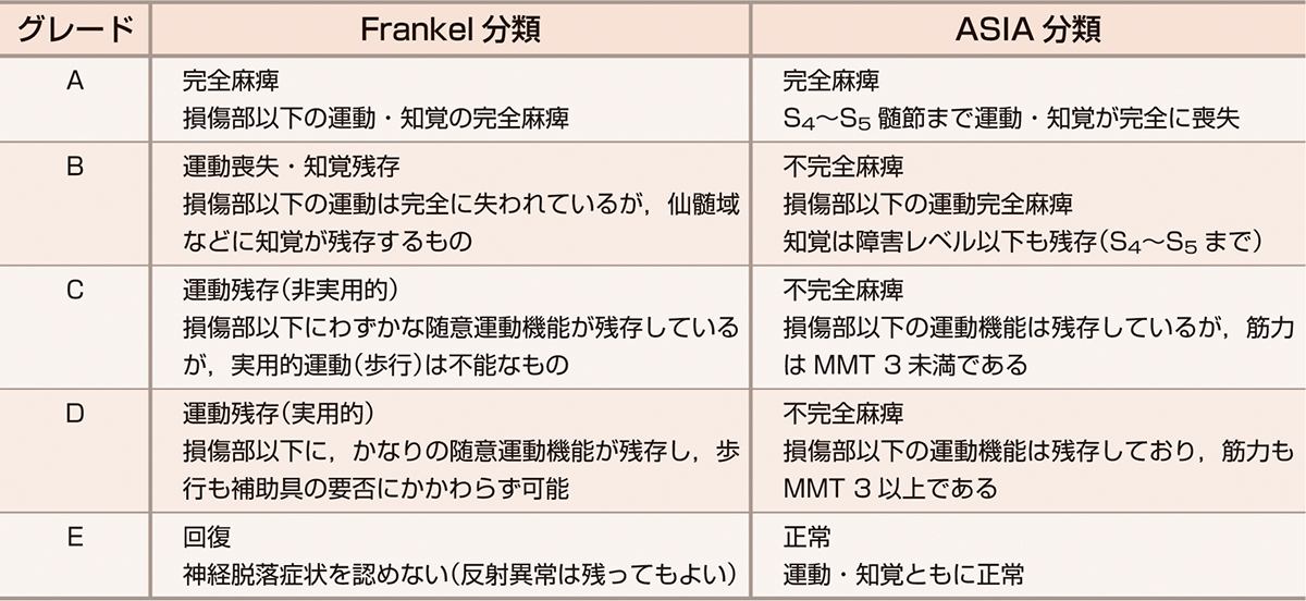 ⓔ表18-15-1　Frankel分類とASIA分類 
