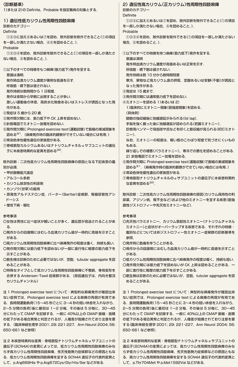 ⓔ表18-21-3　指定難病 (115) の診断基準 (難病情報センター) 