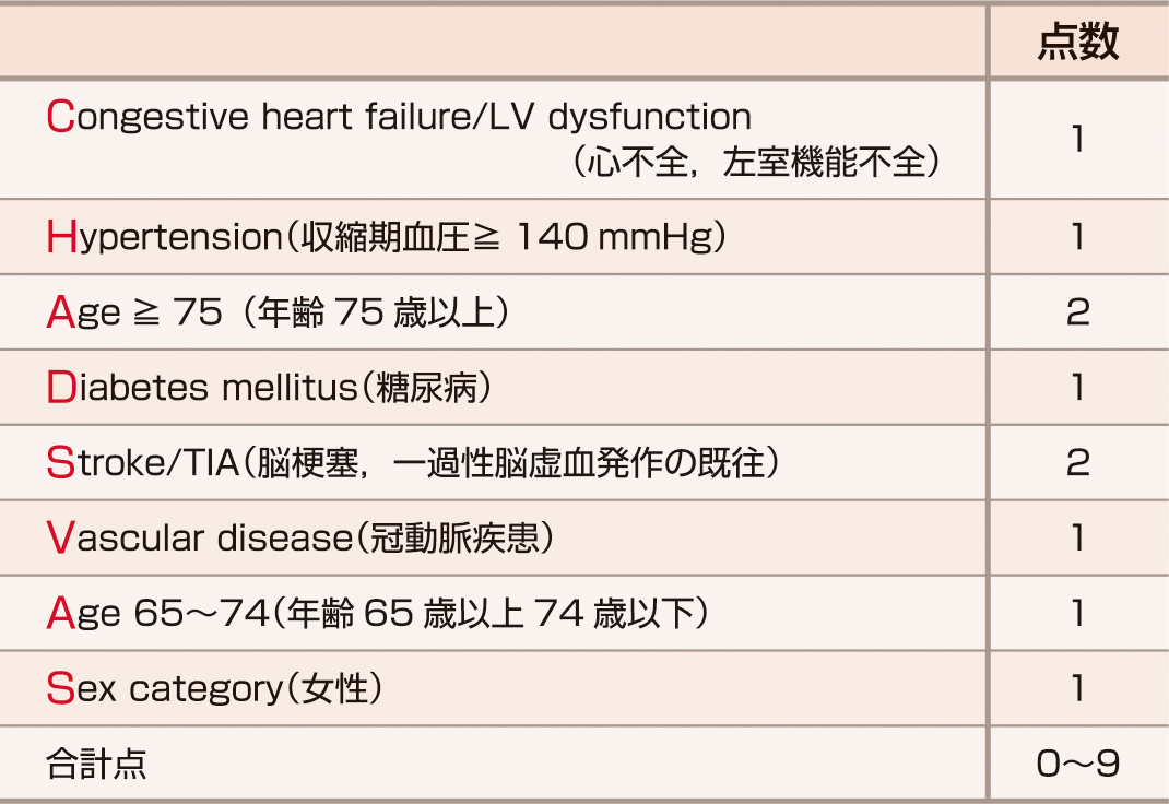 ⓔ表18-5-1　CHADS–VAScスコア (ESC ガイドライン2010) 