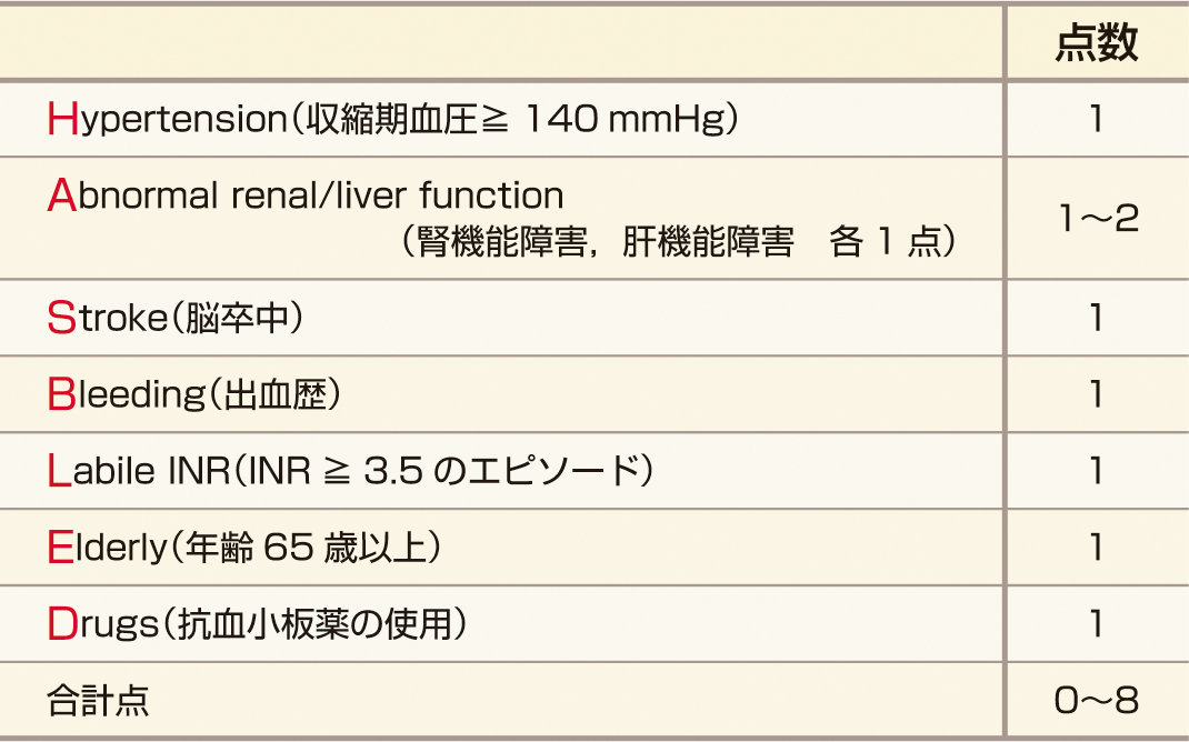 ⓔ表18-5-2　HAS–BLEDスコア (Camm AJ, Kirchhof P, et al: Eur Heart J, 2010; 31: 2369–2429) 