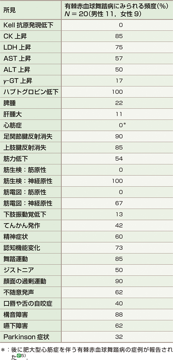 ⓔ表18-6-2　神経有棘赤血球症の臨床症状 (Danek A, Jung HH, et al: J Neurol Sci, 2005; 229–230: 171–186) 