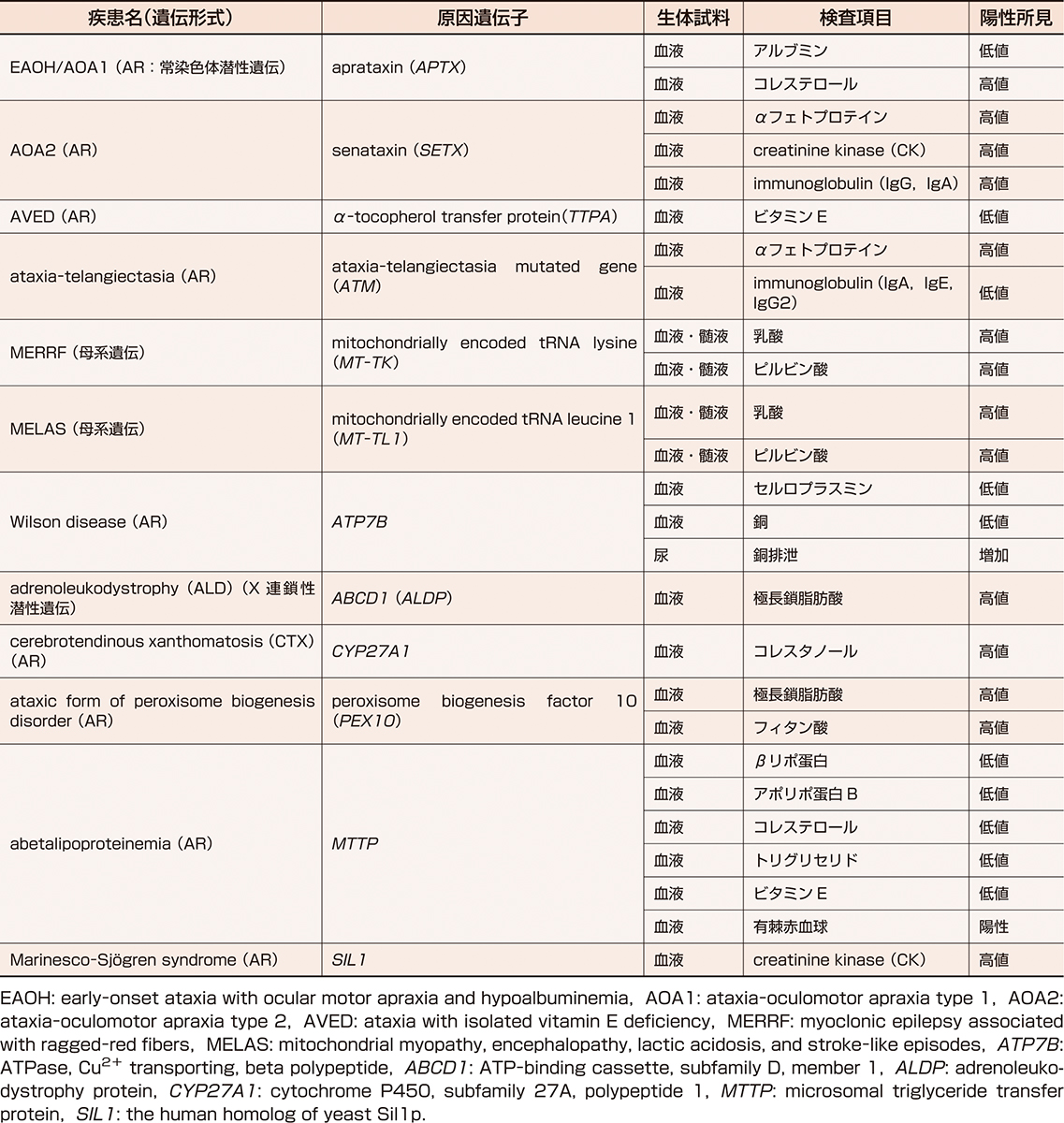 ⓔ表18-6-6　運動失調を呈する遺伝性疾患の鑑別に役立つ検査項目 