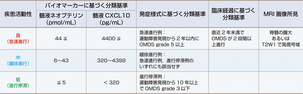 ⓔ表18-7-1　HAMの疾患活動性分類基準 