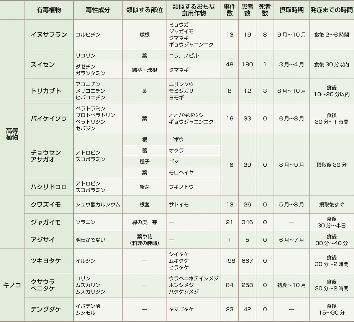 ⓔ表2-2-1　おもな植物性自然毒とその特徴 