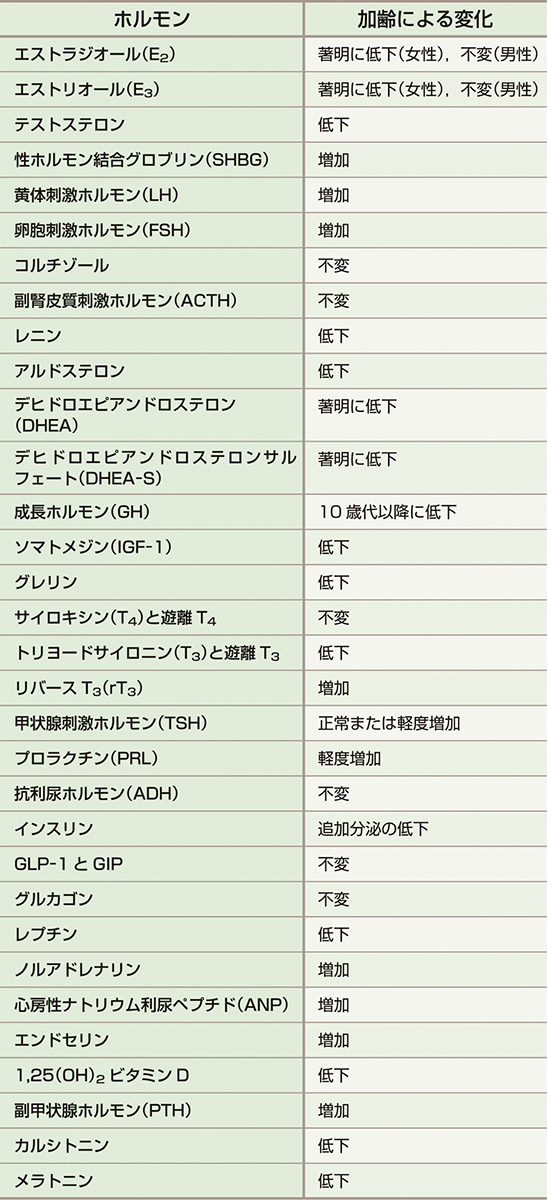 ⓔ表3-1-4　内分泌系の加齢による変化 