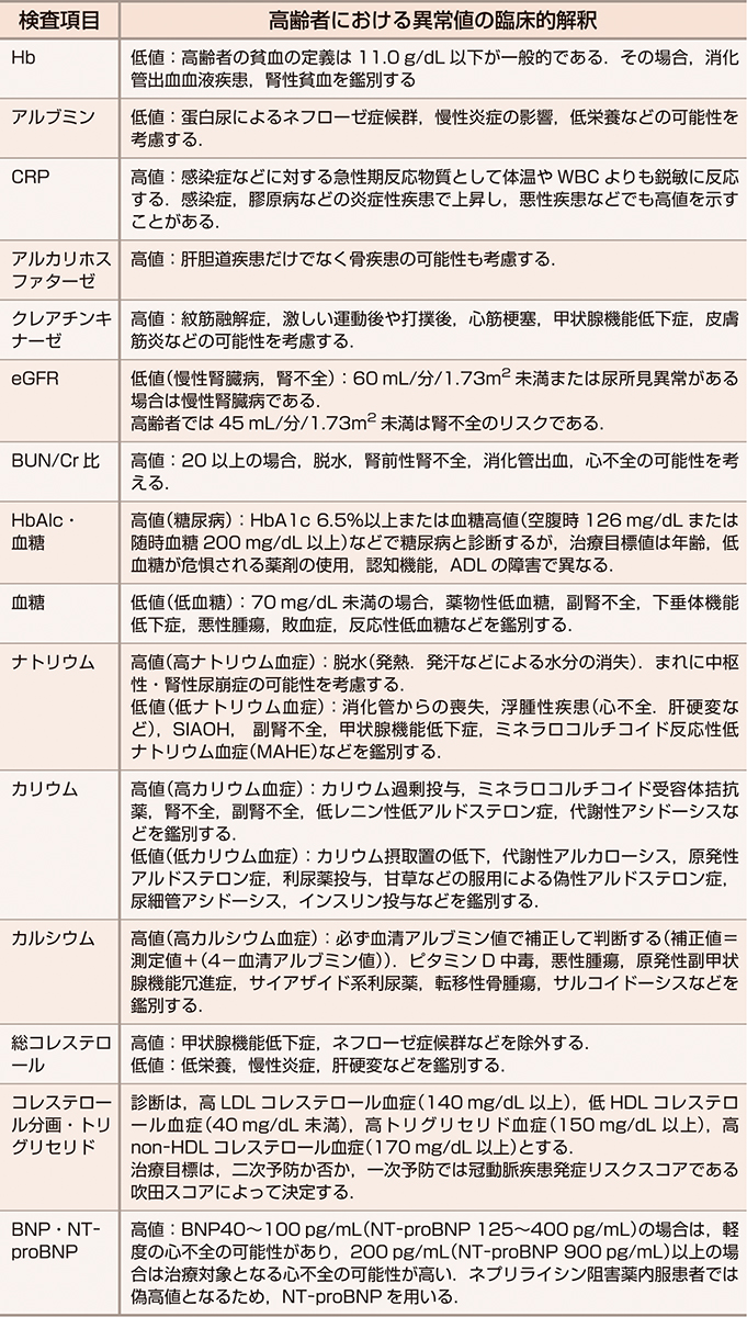 ⓔ表3-1-5　高齢者における異常値の臨床的解釈 