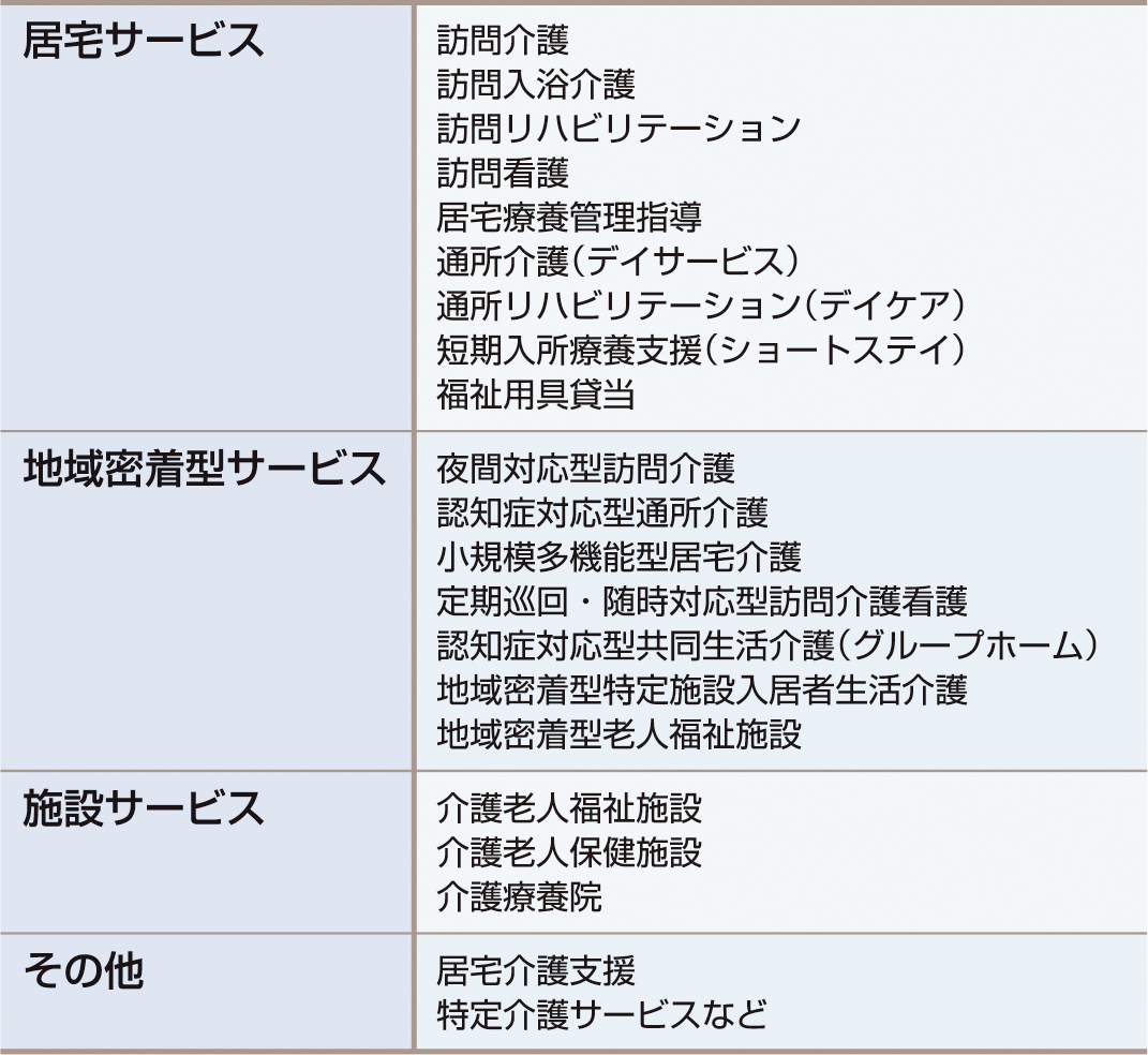 ⓔ表3-5-4　介護保険サービスの概要 