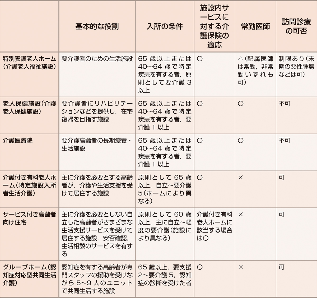 ⓔ表3-5-5　おもな高齢者施設の種類と在宅医療 (日本老年医学会編：改訂版 健康長寿診療ハンドブック―実地医家のための老年医学のエッセンス，メジカルビュー社，2019; 175) 