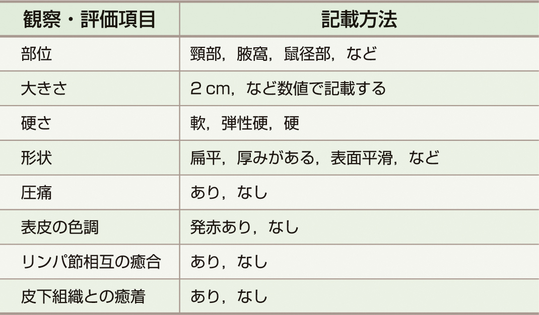 ⓔ表5-17-1　リンパ節腫脹の診察 