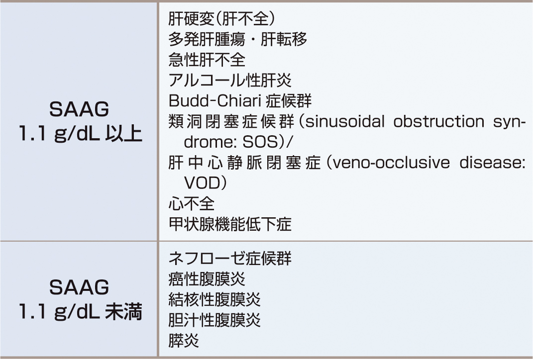 ⓔ表5-21-1　SAAGによる鑑別診断 (日本消化器病学会，日本肝臓学会編：肝硬変診療ガイドライン2020 改訂第3版，南江堂，2020より作成) 