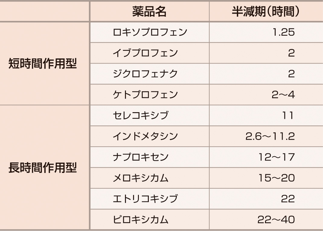 ⓔ表6-1-1　NSAIDsの作用時間による分類 (Conagha PG: A. Rheumatol Int, 2012; 32: 1491–1502より作成) 血中半減期の長さによって短時間作用型 (6時間未満)，長時間作用型 (6時間以上) に分類される．一般に，半減期の短い薬物は速効性で，投与回数も多く必要になる．