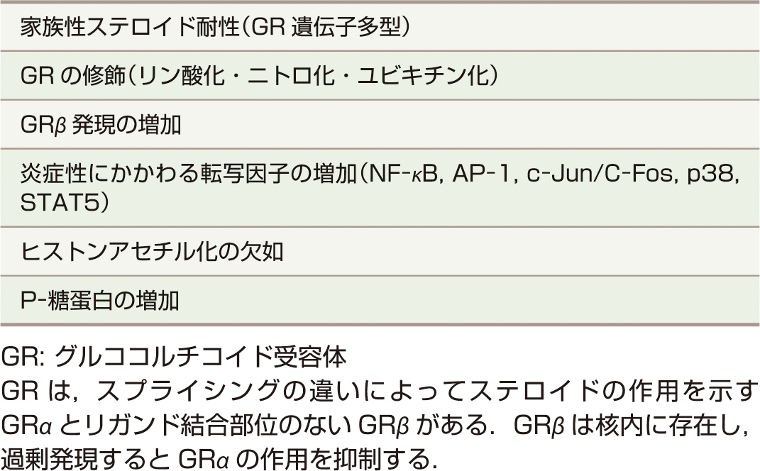 ⓔ表6-1-3　ステロイド耐性の機序 
