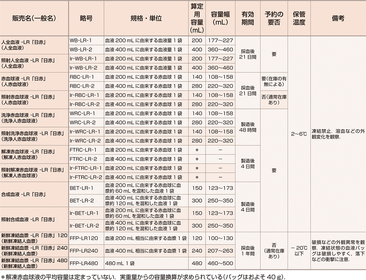 ⓔ表6-1-4　全血液製剤および赤血球製剤，新鮮凍結血漿の一覧表 (日本輸血・細胞治療学会認定医制度審議会編：改訂第4版日本輸血・細胞治療学会認定医制度指定カリキュラム，杏林舎，2019; 130–134) 