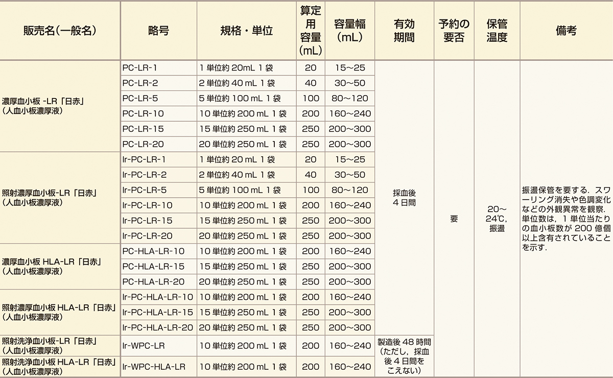 ⓔ表6-1-5　血小板製剤の一覧表 (日本輸血・細胞治療学会認定医制度審議会編：改訂第4版日本輸血・細胞治療学会認定医制度指定カリキュラム，杏林舎，2019; 130–134) 