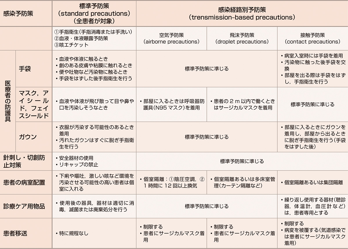 ⓔ表7-1-1　感染対策 (隔離予防策) の概要 