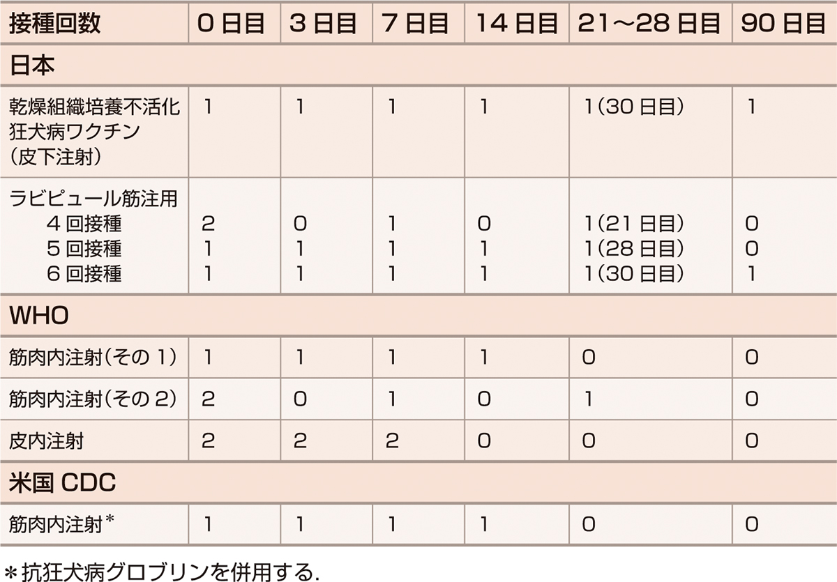 ⓔ表7-10-2　曝露前ワクチン歴のない場合での曝露後ワクチン接種スケジュール (WHO: Rabies. https://www.who.int/news-room/fact-sheets/detail/rabies，https://www.cdc.gov/rabies/medical_care/vaccine.htmlより作成) 