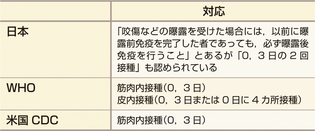 ⓔ表7-10-3　曝露前ワクチン歴のある患者での曝露後ワクチン接種スケジュール 