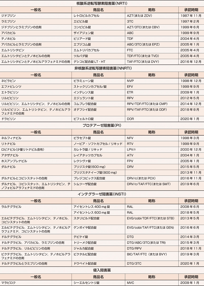 ⓔ表7-10-6　日本で承認されている抗HIV薬 (2019年3月現在，承認時期順) 