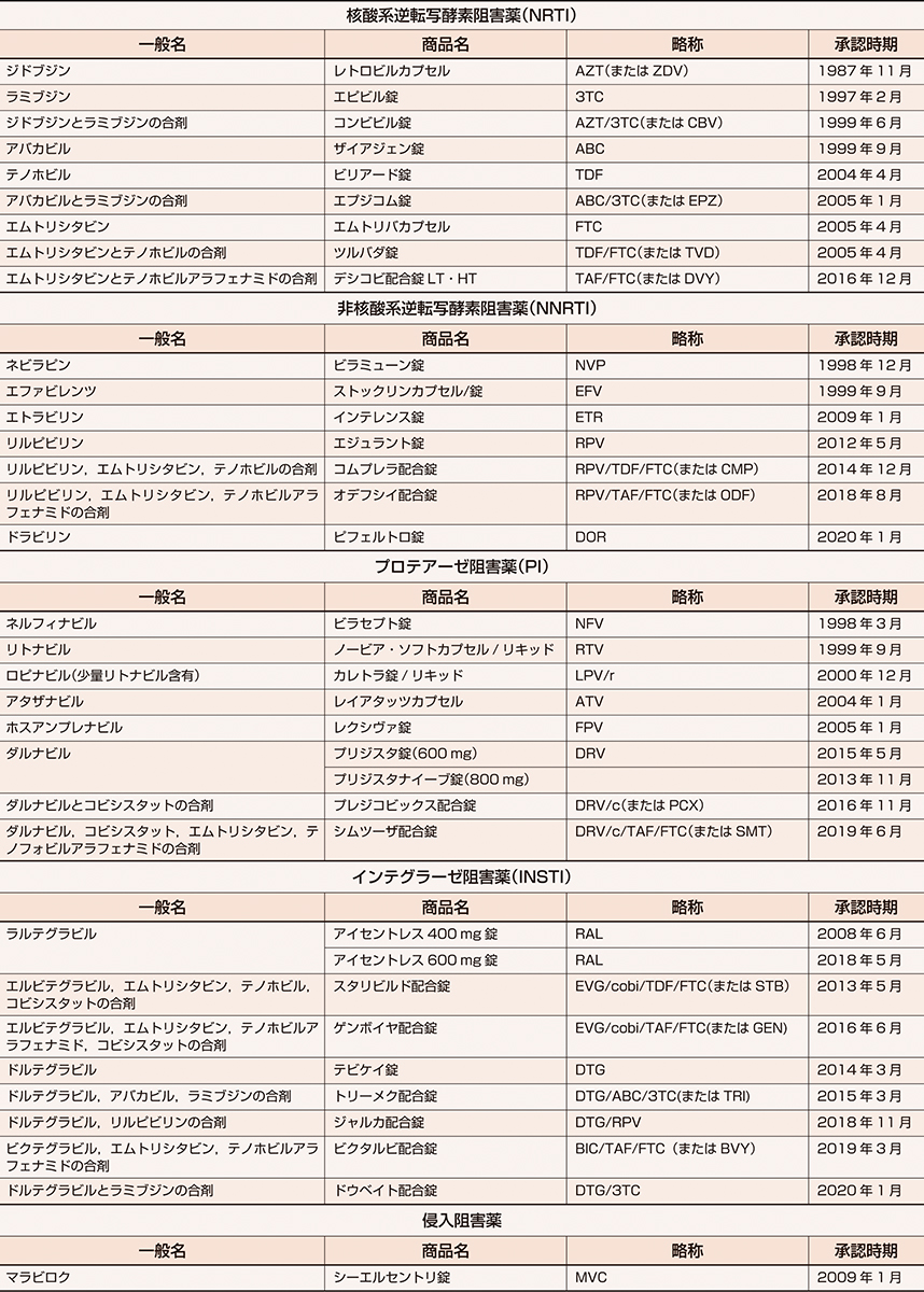 ⓔ表7-10-6　日本で承認されている抗HIV薬 (2019年3月現在，承認時期順) 