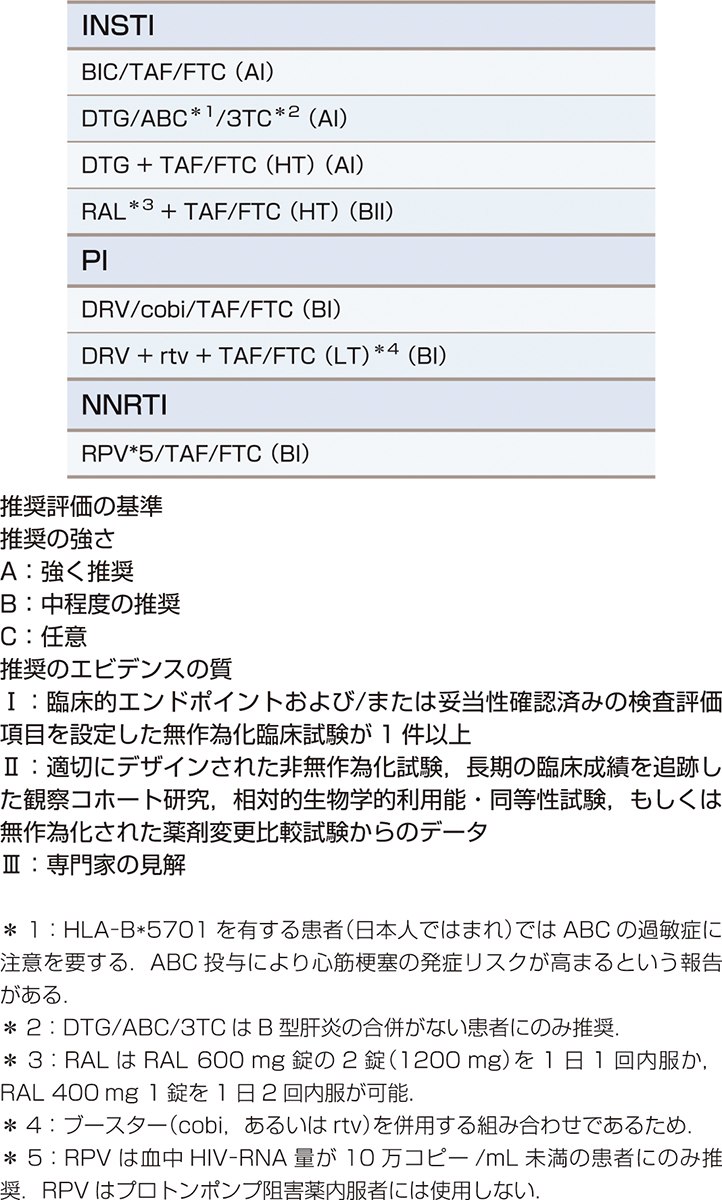 ⓔ表7-10-7　初回治療として選択すべき抗HIV薬の組み合わせ 