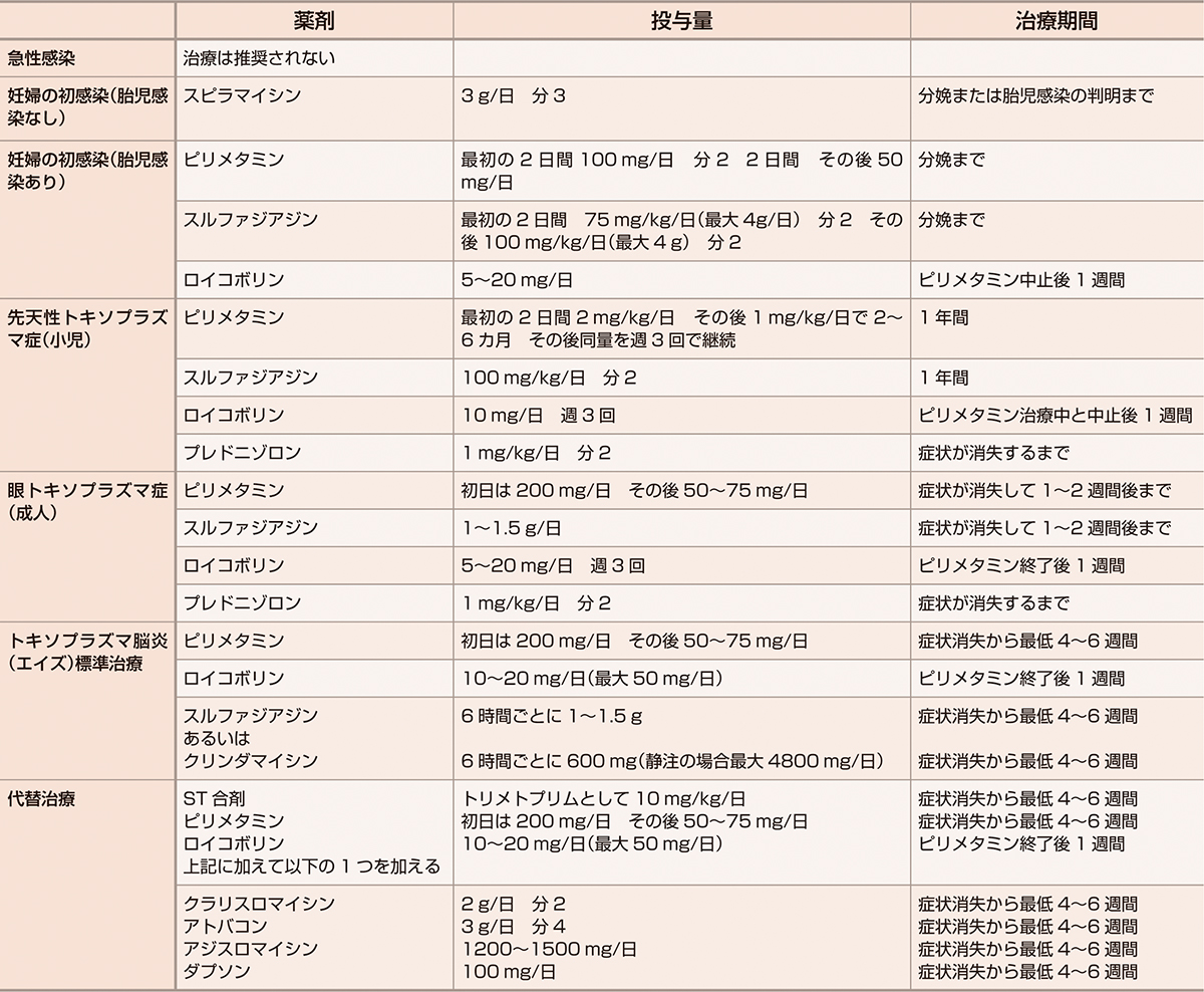 ⓔ表7-11-1　トキソプラズマ症治療薬の処方 