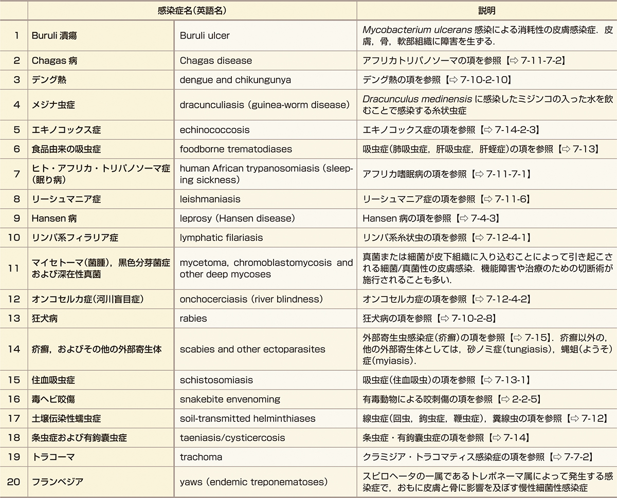 ⓔ表7-2-10　WHOが特定する感染症20 