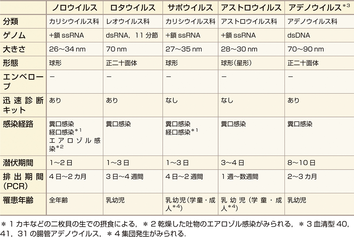 ⓔ表7-2-3　胃腸炎ウイルスの特徴 