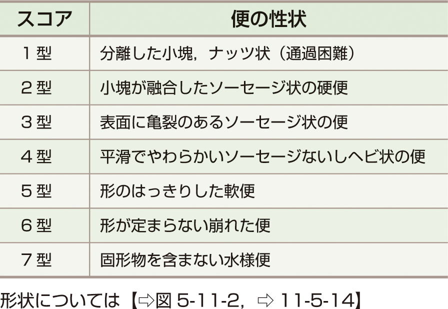 ⓔ表7-2-5　Bristol便性状スケール 