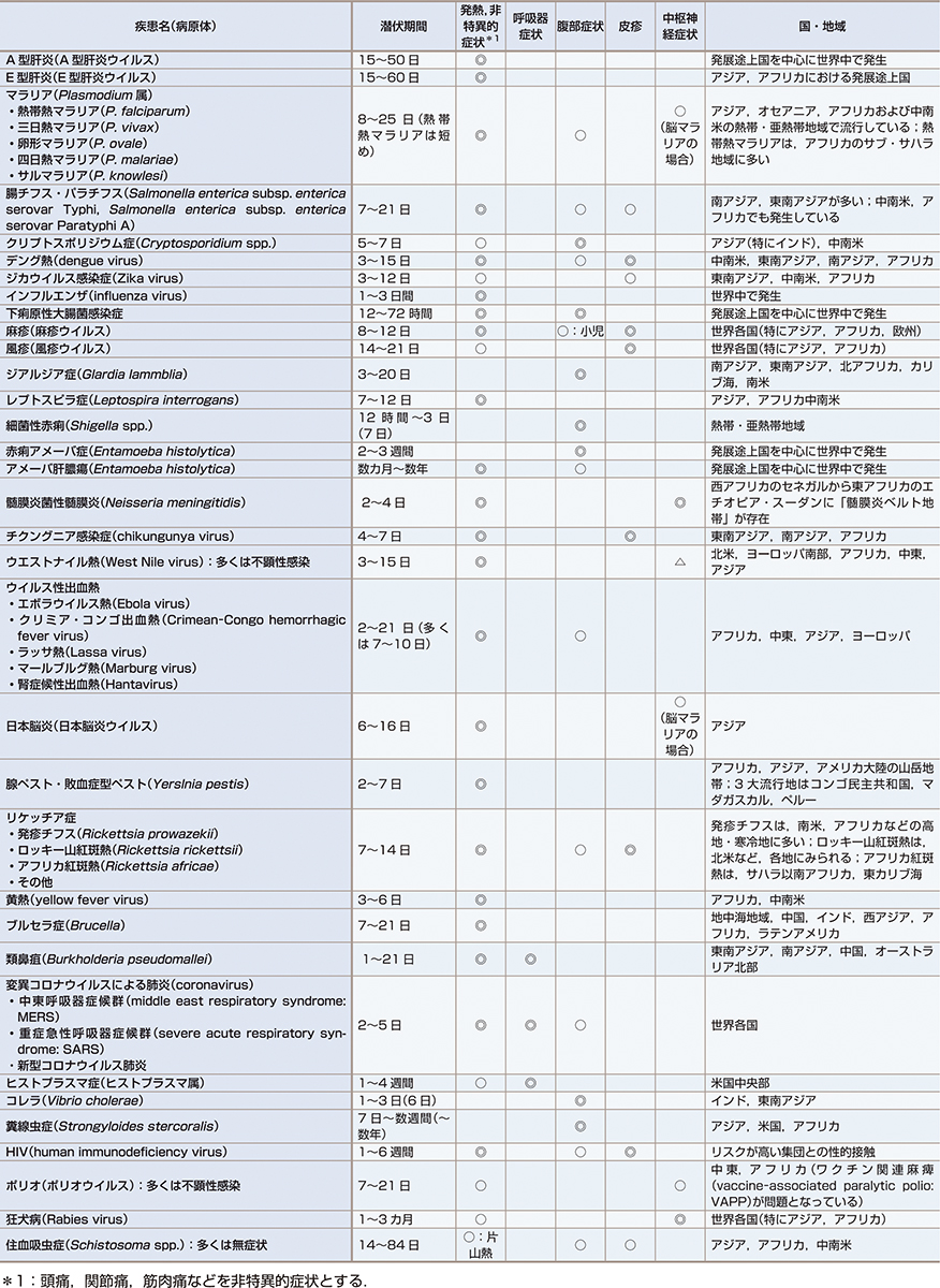 ⓔ表7-2-8　急性症状を呈する輸入感染症 