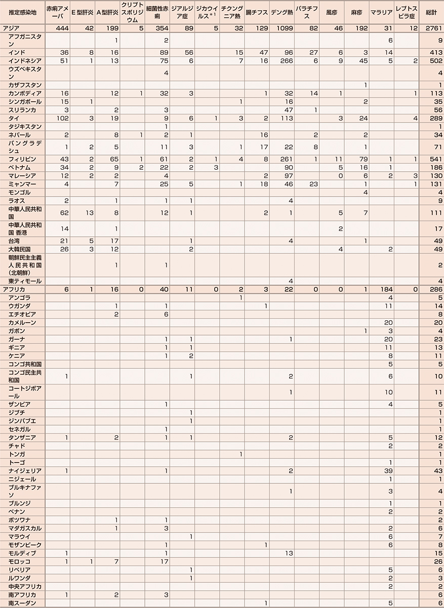 ⓔ表7-2-9　2014～2018年までの5年間の日本の輸入感染症例の集計 (国立感染症研究所：日本の輸入感染症例の動向について より作成) 