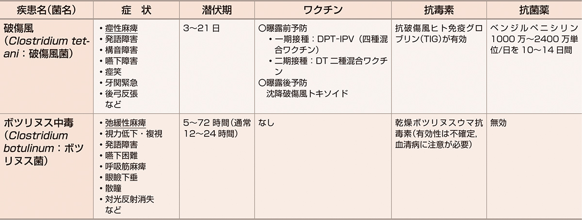 ⓔ表7-3-1　破傷風とボツリヌス中毒の症状と治療 