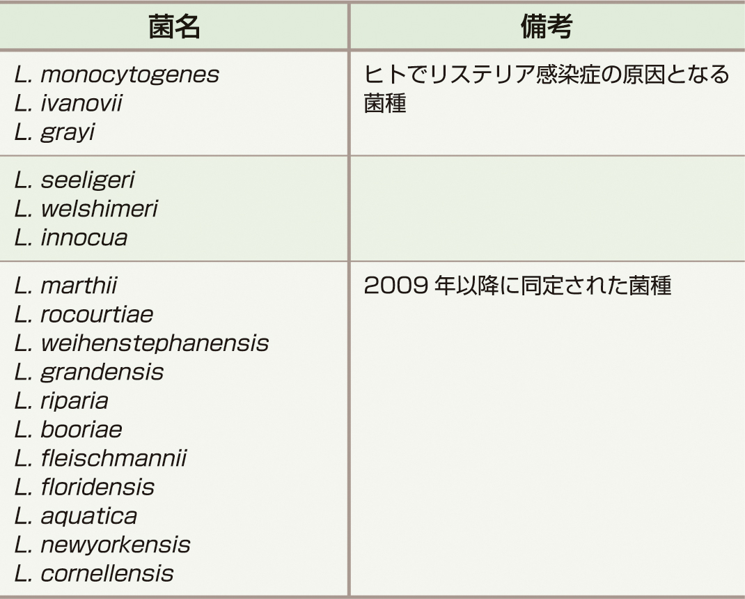 ⓔ表7-3-2　リステリア属 
