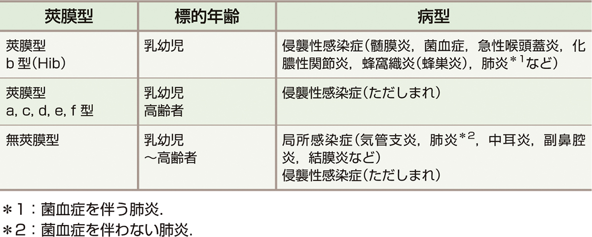 ⓔ表7-3-3　インフルエンザ菌の莢膜型と標的年齢・病型 