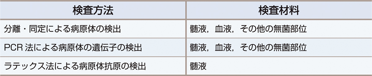 ⓔ表7-3-4　侵襲性インフルエンザ菌感染症届出基準 