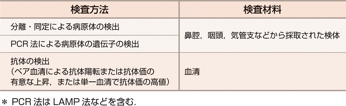 ⓔ表7-3-5　届出のために必要な検査所見 