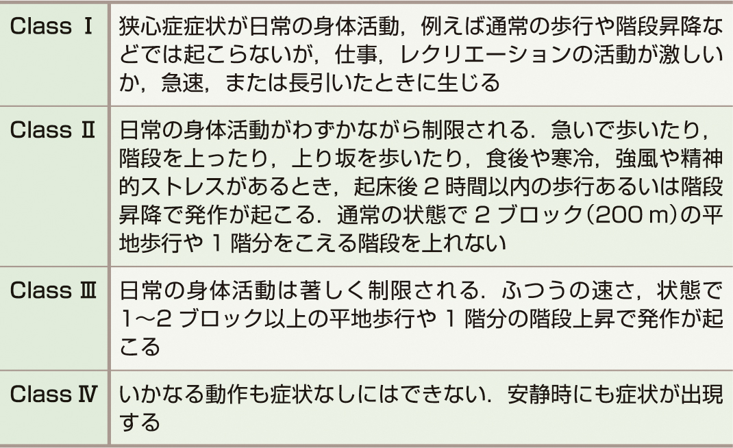 ⓔ表8-1-2　カナダ心臓血管協会 (CCS) による狭心症の重症度分類 