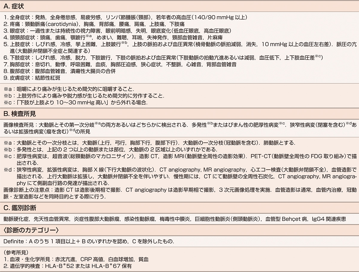 ⓔ表8-14-1　TAKの診断基準 (日本循環器学会：血管炎症候群の診療ガイドライン (2017年改訂版)．http://www.j-circ.or.jp/guideline/pdf/JCS2017_isobe_h.pdf) 