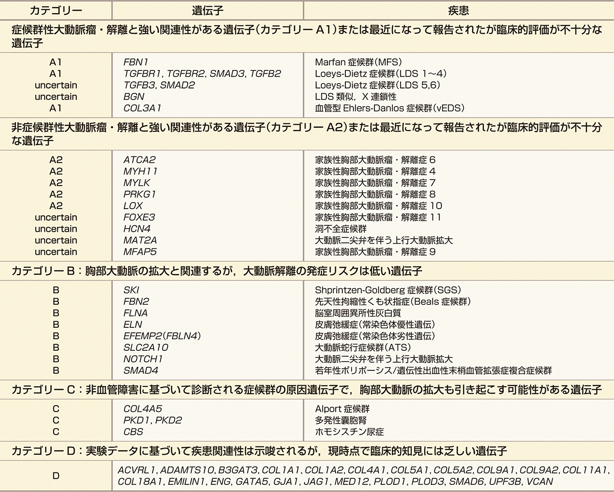 ⓔ表8-15-1　遺伝性胸部大動脈瘤・解離症の疾患関連遺伝子と遺伝子検査の臨床的妥当性 