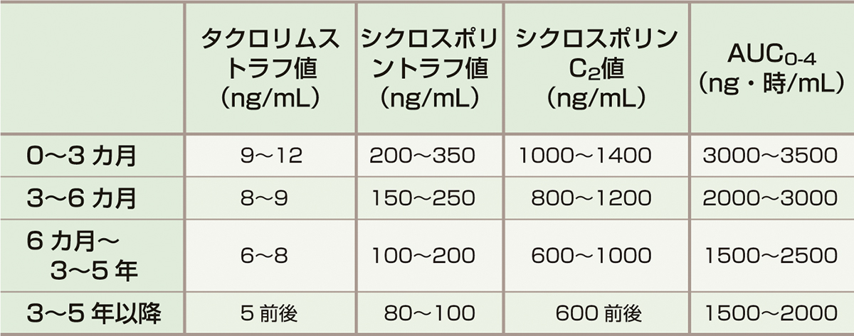 ⓔ表8-16-1　カルシニューリン阻害薬の心臓移植後の投与量の目安 