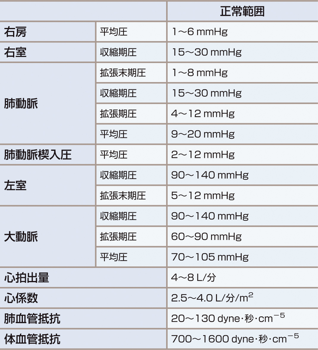 ⓔ表8-18-1　正常血行動態 