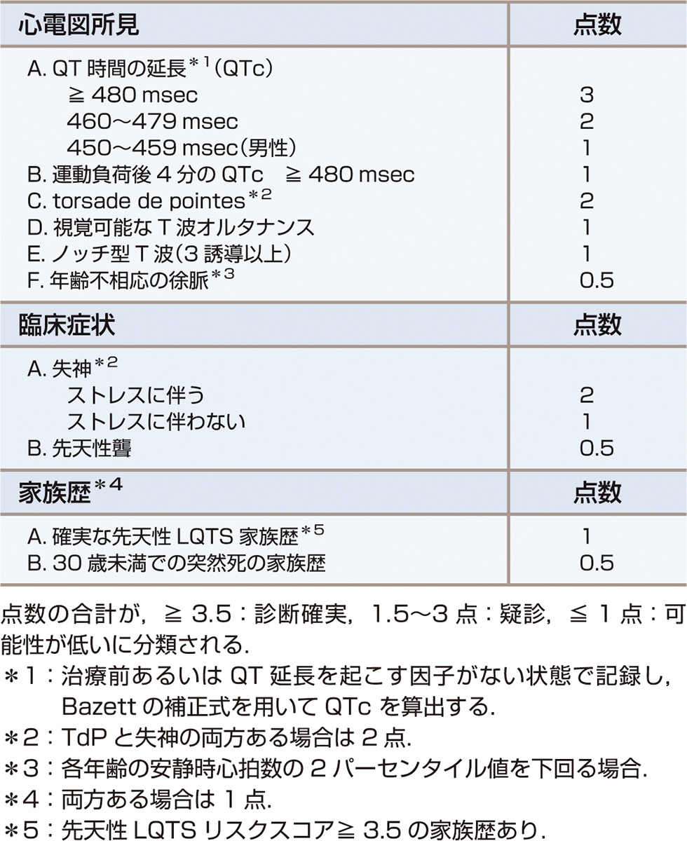 ⓔ表8-4-4　先天性QT延長症候群のリスクスコアと臨床診断基準 
