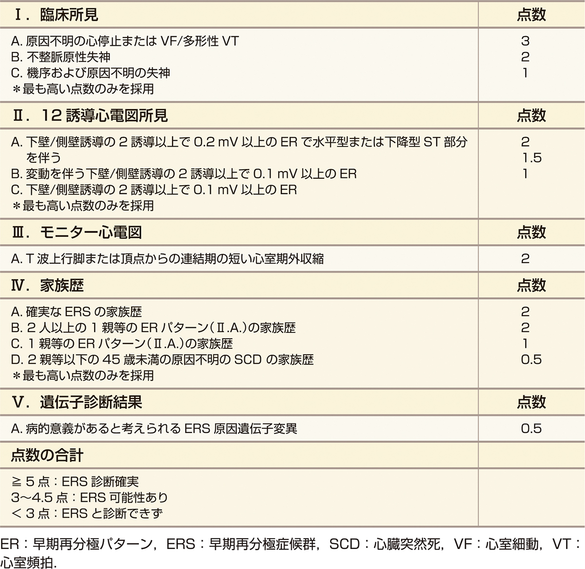 ⓔ表8-4-6　2016年 早期再分極症候群の臨床診断 (上海スコア) 